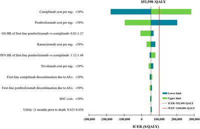 First-Line ICI Monotherapies for Advanced Non-small-cell Lung Cancer Patients With PD-L1 of at Least 50%: A Cost-Effectiveness Analysis